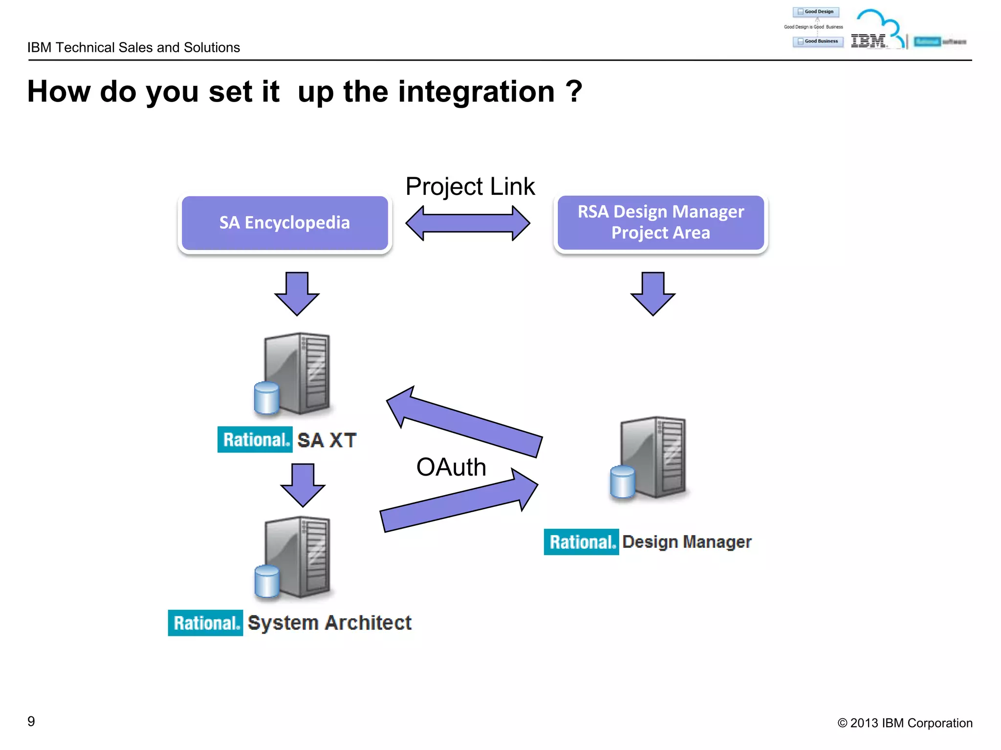 IBM Technical Sales and Solutions

How do you set it up the integration ?
Project Link
RSA Design Manager
Project Area

SA Encyclopedia

OAuth

9

© 2013 IBM Corporation

 