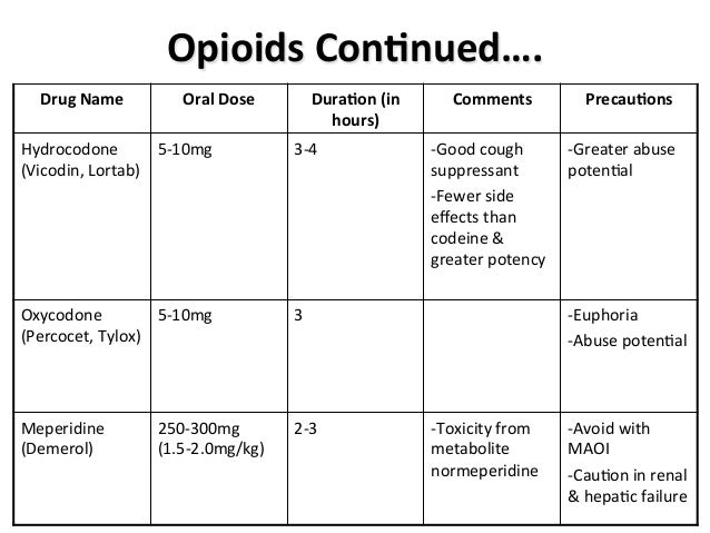 gemc pharmacology of pain medications for nurses hydrocodone half life chart
