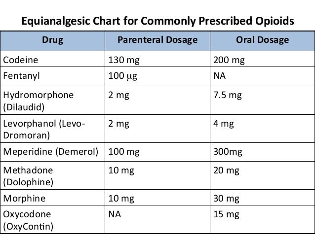 Fentanyl Dosage Chart