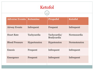 Ketofol
43

Adverse Events Ketamine

Propofol

Ketofol

Airway Events

Infrequent

Frequent

Infrequent

Heart Rate

Tachycardia

Tachycardia/
Bradycardia

Normocardia

Blood Pressure

Hypertension

Hypotension

Normotension

Emesis

Frequent

Infrequent

Infrequent

Emergence

Frequent

Infrequent

Infrequent

 