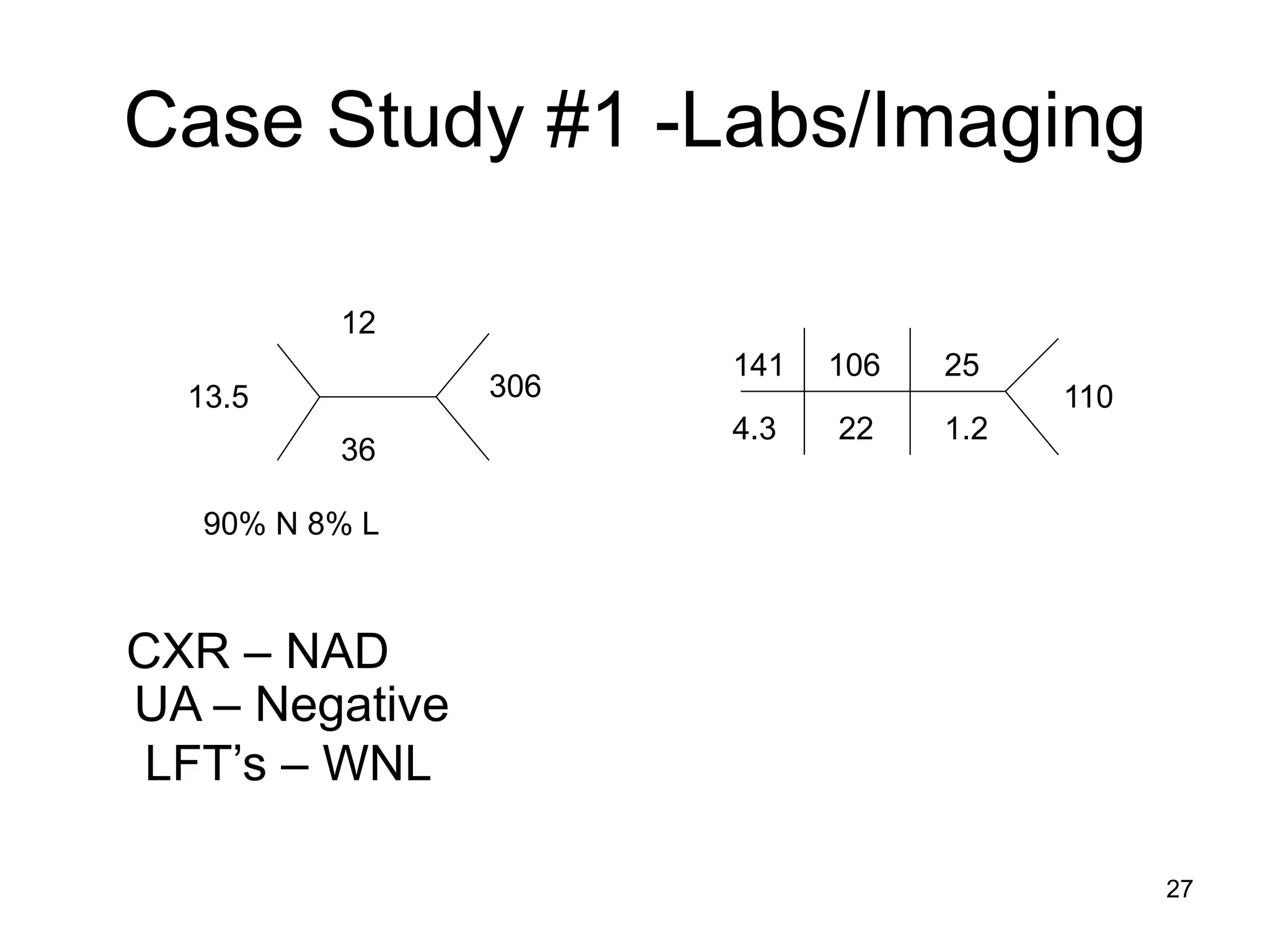 Case Study #1 -Labs/Imaging 
13.5 
12 
36 
306 
141 
106 
25 
110 
4.3 
22 
1.2 
90% N 8% L 
CXR – NAD 
UA – Negative LFT’s – WNL 
27  