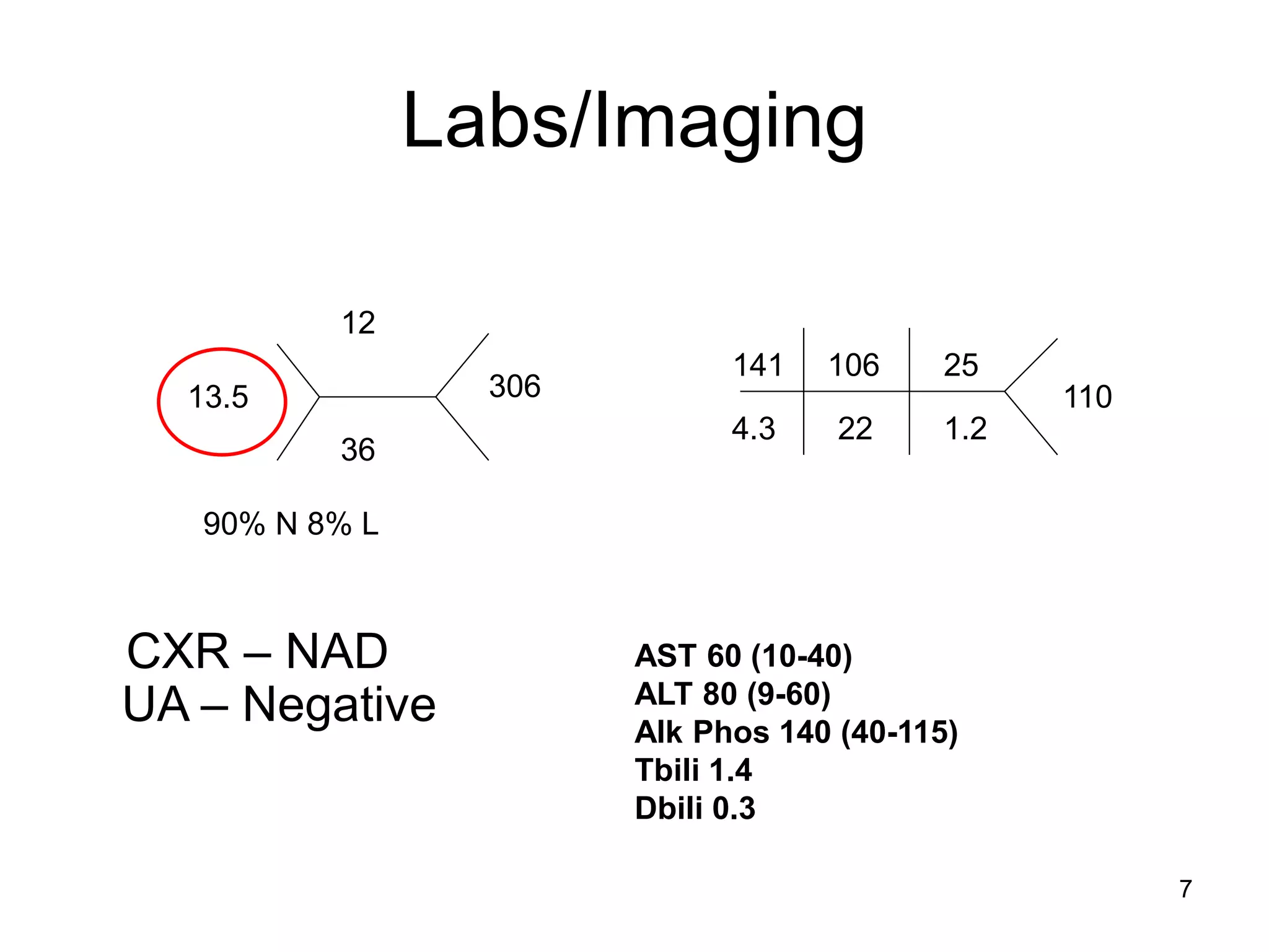 Labs/Imaging 
13.5 
12 
36 
306 
141 
106 
25 
110 
4.3 
22 
1.2 
90% N 8% L 
CXR – NAD 
UA – Negative 
AST 60 (10-40) 
ALT 80 (9-60) 
Alk Phos 140 (40-115) 
Tbili 1.4 
Dbili 0.3 
7  