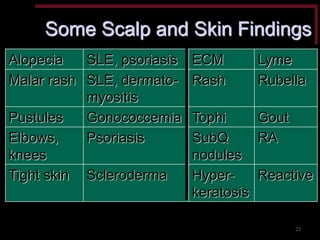 Some Scalp and Skin Findings 
Alopecia 
SLE, psoriasis 
ECM 
Lyme 
Malar rash 
SLE, dermato- myositis 
Rash 
Rubella 
Pustules 
Gonococcemia 
Tophi 
Gout 
Elbows, knees 
Psoriasis 
SubQ nodules 
RA 
Tight skin 
Scleroderma 
Hyper- keratosis 
Reactive 
23  