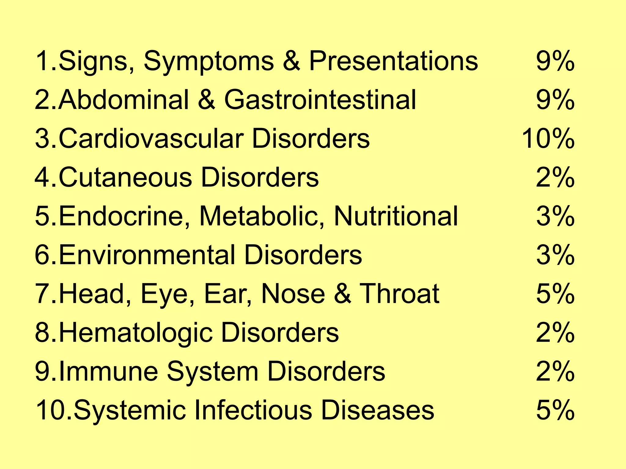 1.Signs, Symptoms & Presentations 
2.Abdominal & Gastrointestinal 
3.Cardiovascular Disorders 
4.Cutaneous Disorders 
5.Endocrine, Metabolic, Nutritional 
6.Environmental Disorders 
7.Head, Eye, Ear, Nose & Throat 
8.Hematologic Disorders 
9.Immune System Disorders 
10.Systemic Infectious Diseases 
9% 
9% 
10% 
2% 
3% 
3% 
5% 
2% 
2% 
5% 
 