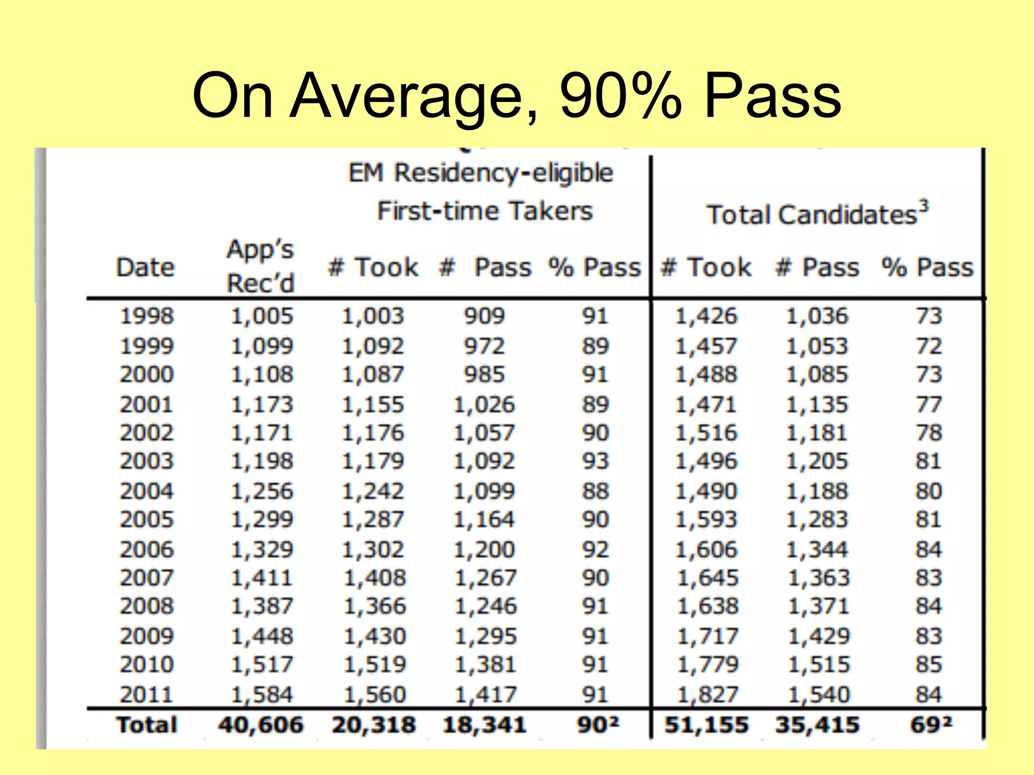 On Average, 90% Pass 
 