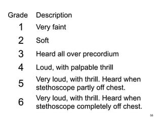 Grade Description 
1 Very faint 
2 Soft 
3 Heard all over precordium 
4 Loud, with palpable thrill 
5 Very loud, with thrill. Heard when 
stethoscope partly off chest. 
6 Very loud, with thrill. Heard when 
stethoscope completely off chest. 
58 
 