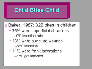 Child Bites Child
Baker, 1987: 322 bites in children
• 75% were superficial abrasions
–0% infection rate
• 13% were puncture wounds
–38% infection
• 11% were frank lacerations
–37% got infected
 