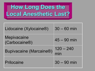 How Long Does the
Local Anesthetic Last?
Lidocaine (Xylocaine®) 30 – 60 min
Mepivacaine
(Carbocaine®)
45 – 90 min
Bupivacaine (Marcaine®)
120 – 240
min
Prilocaine 30 – 90 min
 