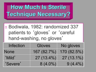 How Much Is Sterile
Technique Necessary?
Bodiwala, 1982: randomized 337
patients to ‘gloves’ or ‘careful
hand-washing, no gloves’
Infection Gloves No gloves
None 167 (82.7%) 170 (82.5%)
‘Mild’ 27 (13.4%) 27 (13.1%)
‘Severe’ 8 (4.0%) 9 (4.4%)
 