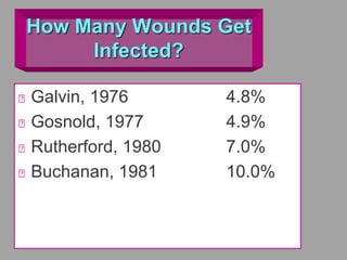How Many Wounds Get
Infected?
Galvin, 1976 4.8%
Gosnold, 1977 4.9%
Rutherford, 1980 7.0%
Buchanan, 1981 10.0%
 