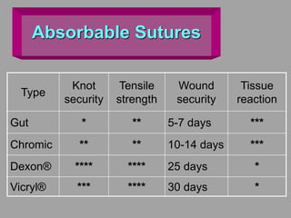 Type
Knot
security
Tensile
strength
Wound
security
Tissue
reaction
Gut * ** 5-7 days ***
Chromic ** ** 10-14 days ***
Dexon® **** **** 25 days *
Vicryl® *** **** 30 days *
Absorbable Sutures
 