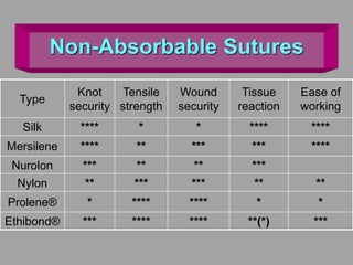 Type
Knot
security
Tensile
strength
Wound
security
Tissue
reaction
Ease of
working
Silk **** * * **** ****
Mersilene **** ** *** *** ****
Nurolon *** ** ** ***
Nylon ** *** *** ** **
Prolene® * **** **** * *
Ethibond® *** **** **** **(*) ***
Non-Absorbable Sutures
 