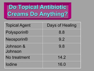 Do Topical Antibiotic
Creams Do Anything?
Topical Agent Days of Healing
Polysporin® 8.8
Neosporin® 9.2
Johnson &
Johnson
9.8
No treatment 14.2
Iodine 16.0
 