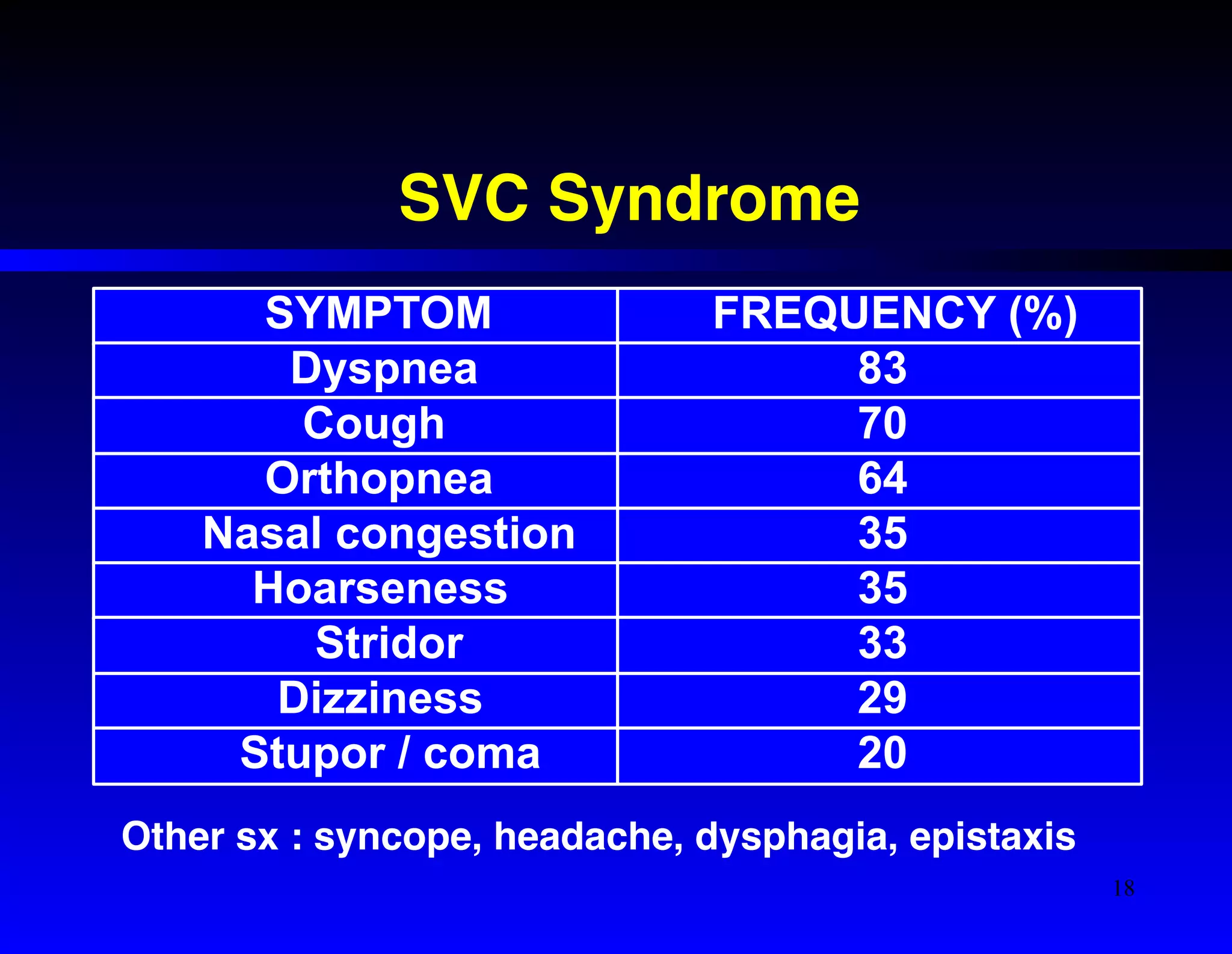 SVC Syndrome 
SYMPTOM FREQUENCY (%) 
Dyspnea 83 
Cough 70 
Orthopnea 64 
Nasal congestion 35 
Hoarseness 35 
Stridor 33 
Dizziness 29 
Stupor / coma 20 
Other sx : syncope, headache, dysphagia, epistaxis 
18 
 