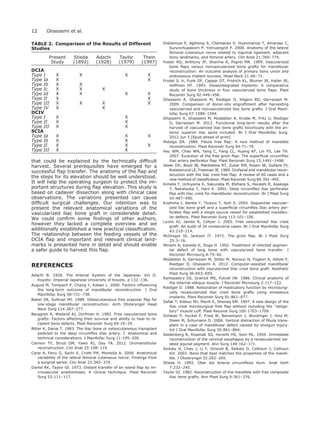 that could be explained by the technically difﬁcult
harvest. Several prerequisites have emerged for a
successful ﬂap transfer. The anatomy of the ﬂap and
the steps for its elevation should be well understood.
It will help the operating surgeon to protect the im-
portant structures during ﬂap elevation. This study is
based on cadaver dissection along with clinical case
observations. The variations presented can cause
difﬁcult surgical challenges. Our intention was to
present the relevant anatomical variations of the
vascularized iliac bone graft in considerable detail.
We could conﬁrm some ﬁndings of other authors,
however they lacked a complete overview and we
additionally established a new practical classiﬁcation.
The relationship between the feeding vessels of the
DCIA ﬂap and important and relevant clinical land-
marks is presented here in detail and should enable
a safer guide to harvest this ﬂap.
REFERENCES
Adachi B. 1928. The Arterial System of the Japanese. Vol II.
Koyoto: Imperial Japanese University of Koyoto. p 132–136.
August M, Tompach P, Chang Y, Kaban L. 2000. Factors inﬂuencing
the long-term outcome of mandibular reconstruction. J Oral
Maxillofac Surg 58:731–738.
Baker SR, Sullivan MJ. 1988. Osteocutaneous free scapular ﬂap for
one-stage mandibular reconstruction. Arch Otolaryngol Head
Neck Surg 114:267–277.
Berggren A, Weiland AJ, Dorfman H. 1982. Free vascularized bone
grafts: Factors affecting their survival and ability to heal to re-
cipient bone defects. Plast Reconstr Surg 69:19–29.
Bitter K, Danai T. 1983. The iliac bone or osteocutaneous transplant
pedicled to the deep circumﬂex Iliac artery. I. Anatomical and
technical considerations. J Maxillofac Surg 11:195–200.
Cannon TY, Strub GM, Yawn RJ, Day TA. 2012. Oromandibular
reconstruction. Clin Anat 25:108–119.
Carai A, Fenu G, Sechi E, Crotti FM, Montella A. 2009. Anatomical
variability of the lateral femoral cutaneous nerve: Findings from
a surgical series. Clin Anat 22:365–370.
Daniel RK, Taylor GI. 1973. Distant transfer of an island ﬂap by mi-
crovascular anastomoses. A clinical technique. Plast Reconstr
Surg 52:111–117.
Doklamyai P, Agthong S, Chentanez V, Huanmanop T, Amarase C,
Surunchupakorn P, Yotnuengnit P. 2008. Anatomy of the lateral
femoral cutaneous nerve related to inguinal ligament, adjacent
bony landmarks, and femoral artery. Clin Anat 21:769–774.
Foster RD, Anthony JP, Sharma A, Pogrel MA. 1999. Vascularized
bone ﬂaps versus nonvascularized bone grafts for mandibular
reconstruction: An outcome analysis of primary bony union and
endosseous implant success. Head Neck 21:66–71.
Frodel JL Jr, Funk GF, Capper DT, Fridrich KL, Blumer JR, Haller JR,
Hoffman HT. 1993. Osseointegrated implants: A comparative
study of bone thickness in four vascularized bone ﬂaps. Plast
Reconstr Surg 92:449–458.
Ghassemi A, Ghassemi M, Riediger D, Hilgers RD, Gerressen M.
2009. Comparison of donor-site engraftment after harvesting
vascularized and nonvascularized iliac bone grafts. J Oral Maxil-
lofac Surg 67:1589–1594.
Ghassemi A, Ghassemi M, Modabber A, Knobe M, Fritz U, Riediger
D, Gerressen M. 2012. Functional long-term results after the
harvest of vascularized iliac bone grafts bicortically with the an-
terior superior iliac spine included. Br J Oral Maxillofac Surg.
2012 Jun 5 [Epub ahead of print].
Hidalgo DA. 1989. Fibula free ﬂap: A new method of mandible
reconstruction. Plast Reconstr Surg 84:71–79.
Hsu WM, Chao WN, Yang C, Fang CL, Huang KF, Lin YS, Lee TH.
2007. Evolution of the free groin ﬂap: The superﬁcial circumﬂex
iliac artery perforator ﬂap. Plast Reconstr Surg 15:1491–1498.
Jewer DD, Boyd JB, Manktelow RT, Zuker RM, Rosen IB, Gullane PJ,
Rotsteinund LE, Freeman JE. 1989. Orofacial and mandibular recon-
struction with the iliac crest free ﬂap: A review of 60 cases and a
new method of classiﬁcation. Plast Reconstr Surg 84:391–405.
Kimata Y, Uchiyama K, Sakuraba M, Ebihara S, Hayashi R, Asakage
T, Nakatsuka T, Harii K. 2001. Deep circumﬂex iliac perforator
ﬂap with iliac crest for mandibular reconstruction. Br J Plast Surg
54:487–490.
Koshima I, Nanba Y, Tsutsui T, Itoh S. 2004. Sequential vascular-
ized Ilac bone graft and a superﬁcial circumﬂex Iliac artery per-
forator ﬂap with a single source vessel for established mandibu-
lar defects. Plast Reconstr Surg 113:101–106.
Lyons AJ, James R, Collyer J. 2005. Free vascularized iliac crest
graft: An audit of 26 consecutive cases. Br J Oral Maxillofac Surg
43:210–214.
McGregor IA, Jackson IT. 1972. The groin ﬂap. Br J Plast Surg
25:3–16.
Minami A, Kaneda K, Itoga H. 1992. Treatment of infected segmen-
tal defect of long bone with vascularized bone transfer. J
Reconstr Microsurg 8:75–82.
Modabber A, Gerressen M, Stiller M, Noroozi N, Fu¨glein A, Ho¨lzle F,
Riediger D, Ghassemi A. 2012. Computer-assisted mandibular
reconstruction with vascularized Iliac crest bone graft. Aesthetic
Plast Surg 36:653–659.
Ramasastry SS, Granick MS, Futrell JW. 1986. Clinical anatomy of
the internal oblique muscle. J Reconstr Microsurg 2:117–122.
Riediger D. 1988. Restoration of masticatory function by microsurgi-
cally revascularized iliac crest bone grafts using enosseous
implants. Plast Reconstr Surg 81:861–877.
Safak T, Klebuc MJ, Mavili E, Shenaq SM. 1997. A new design of the
iliac crest microsurgical free ﬂap without including the ‘‘obliga-
tory’’ muscle cuff. Plast Reconst Surg 100:1703–1709.
Schleier P, Hyckel P, Fried W, Beinemann J, Wurdinger J, Hinz M,
Steen M, Schumann D. 2006. Vertical distraction of ﬁbula trans-
plant in a case of mandibular defect caused by shotgun injury.
Int J Oral Maxillofac Surg 35:861–864.
Seidenberg B, Rosenak SS, Hurwitt HS, Som ML. 1959. Immediate
reconstruction of the cervical esophagus by a revascularized iso-
lated jejunal segment. Ann Surg 149:162–171.
Seikaly H, Chau J, Li F, Driscoll B, Seikaly D, Calhoun J, Calhoun
KH. 2003. Bone that best matches the properties of the mandi-
ble. J Otolaryngol 32:262–265.
Stieda H. 1892. U¨ber die Arteria circumﬂexa ilium. Anat Verh
7:232–245.
Taylor GI. 1982. Reconstruction of the mandible with free composite
iliac bone grafts. Ann Plast Surg 9:361–376.
TABLE 2. Comparison of the Results of Different
Studies
Present
Study
Stieda
(1892)
Adachi
(1928)
Taylor
(1979)
Thein
(1997)
DCIA
Type I X X X X
Type Ia X X
Type Ib X X
Type Ic X X X
Type Id X X X X
Type II X X
Type III X X X X
Type IV X X
DCIV
Type I X X
Type II X X
Type III X X
SCIA
Type Ia X X X
Type Ib X X
Type II X X X
Type III X X
12 Ghassemi et al.
 