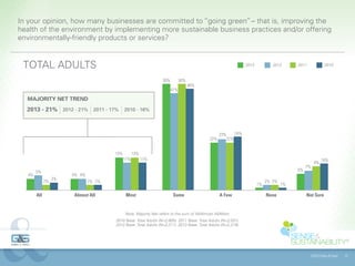 In your opinion, how many businesses are committed to “going green” – that is, improving the
health of the environment by implementing more sustainable business practices and/or offering
environmentally-friendly products or services?


 TOTAL ADULTS                                                                                                         2013           2012      2011               2010


                                                                   50%         50%
                                                                                     48%
                                                                         47%

  MAJORITY NET TREND
  2013 - 21% 2012 - 21% 2011 - 17% 2010 - 16%



                                                                                                    23%         24%
                                                                                              22%         22%


                                        13%         13%
                                              11%         11%                                                                                                   10%
                                                                                                                                                           9%
                                                                                                                                                    7%
        5%                                                                                                                                     6%
   4%                   4% 4%
                   3%
              2%                2% 2%                                                                                             2% 2%
                                                                                                                             1%           1%

        All             Almost All             Most                       Some                      A Few                         None              Not Sure


                                              Note: Majority Net refers to the sum of All/Almost All/Most.
                                        2010 Base: Total Adults (N=2,605). 2011 Base: Total Adults (N=2,031).
                                        2012 Base: Total Adults (N=2,211). 2013 Base: Total Adults (N=2,219).




                                                                                                                                                         ©2013 Gibbs & Soell   10
 