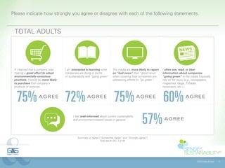 Please indicate how strongly you agree or disagree with each of the following statements.


 TOTAL ADULTS




 If I learned that a company was     I am interested in learning what       The media are more likely to report   I often see, read, or hear
 making a great effort to adopt      companies are doing in terms           on “bad news” than “good news”        information about companies
 environmentally-conscious           of sustainability and “going green”.   when covering how companies are       “going green” in the media I typically
 practices, I would be more likely                                          addressing efforts to “go green”.     rely on for news (e.g., newspapers,
 to purchase that company’s                                                                                       magazines, blogs, TV/radio
 products or services.                                                                                            newscasts, etc.).




  75%               AG REE
                                     72%               AGREE
                                                                             75%               AGREE
                                                                                                                  60%               AG R EE



                                           I feel well-informed about current sustainability
                                           and environment-related issues in general.
                                                                                                  57%              AG R EE



                                               Summary of Agree (“Somewhat Agree” and “Strongly Agree”)
                                                                 Total adults (N= 2,219).




                                                                                                                                             ©2013 Gibbs & Soell   11
 