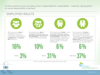 Is there anyone at your company who is responsible for sustainability – meaning “going green,”
or social responsibility initiatives?

 EMPLOYED ADULTS




  My company has a team of               My company has a team of                 My company has a C-suite, or other         My company has a C-suite, or
  individuals who work on                individuals whose jobs are               senior level title/position, that is       other senior level title/position,
  sustainability, “going green,”         specifically and solely dedicated        specifically and solely dedicated          that incorporates sustainability,
  or social responsibility initiatives   to sustainability, “going green,”        to sustainability, “going green,” or       “going green,” or social responsibility
  in addition to their primary           or social responsibility initiatives.    social responsibility initiatives (e.g.,   initiatives as part of a broader or
  job descriptions.                                                               Chief Sustainability Officer, CSR          different job description (e.g., Chief
                                                                                  Manager, Director of Corporate             Technology Officer, Chief Operations
                                                                                  Sustainability).                           Officer, Director of Public Affairs).




          16%                                      10%                                        6%                                     6%
             3%Other                                              None
                                                                            31%                                          Not Sure
                                                                                                                                    37%
                                                  Base: U.S. Adults Employed Full-Time and/or Part-Time (N=1,028).




                                                                                                                                                         ©2013 Gibbs & Soell   12
 