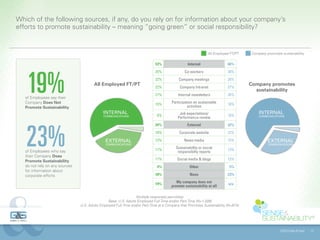 Which of the following sources, if any, do you rely on for information about your company’s
efforts to promote sustainability – meaning “going green” or social responsibility?


                                                                                                               All Employed FT/PT    Company promotes sustainability


                                                                              53%                 Internal                66%




   19%
                                                                              25%               Co-workers                30%
                                                                              22%           Company meetings              28%
                                        All Employed FT/PT                                                                           Company promotes
                                                                              22%            Company Intranet             27%
                                                                                                                                       sustainability
                                                                              21%           Internal newsletters          26%
   of Employees say their
   Company Does Not                                                                     Participation on sustainable
                                                                              15%                                         18%
   Promote Sustainability                                                                         activities
                                              INTERNAL                                       Job expectations/                           INTERNAL
                                              COMMUNICATIONS                   8%                                         10%            COMMUNICATIONS
                                                                                            Performance review




   23%
                                                                              34%                 External                42%
                                                                              18%            Corporate website            23%

                                               EXTERNAL                       13%               News media                15%                 EXTERNAL
                                               COMMUNICATIONS                                                                                 COMMUNICATIONS
                                                                                          Sustainability or social
   of Employees who say                                                       11%                                         13%
                                                                                           responsibilty reports
   their Company Does
   Promote Sustainability                                                     11%          Social media & blogs           13%
   do not rely on any sources                                                  4%                  Other                   5%
   for information about
   corporate efforts                                                          18%                  None                   23%
                                                                                           My company does not
                                                                              19%                                          n/a
                                                                                        promote sustainability at all

                                                                  Multiple responses permitted.
                                                 Base: U.S. Adults Employed Full-Time and/or Part-Time (N=1,028)
                                U.S. Adults Employed Full-Time and/or Part-Time at a Company that Promotes Sustainability (N=815).




                                                                                                                                                      ©2013 Gibbs & Soell   13
 