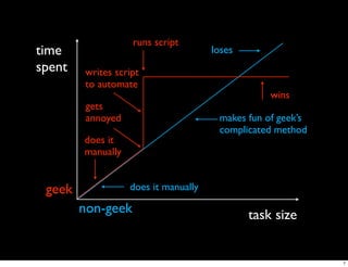 runs script
time                                  loses
spent   writes script
        to automate
                                                  wins
         gets
         annoyed                       makes fun of geek’s
                                       complicated method
        does it
        manually


 geek              does it manually

        non-geek                              task size


                                                             7
 