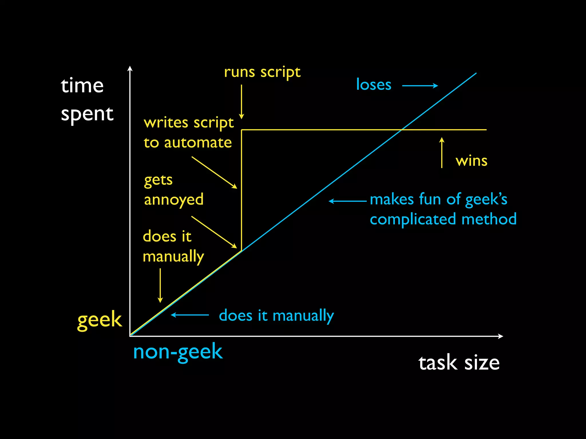 time
spent
task sizenon-geek
geek does it manually
makes fun of geek’s
complicated method
loses
does it
manually
gets
annoyed
writes script
to automate
runs script
wins
 
