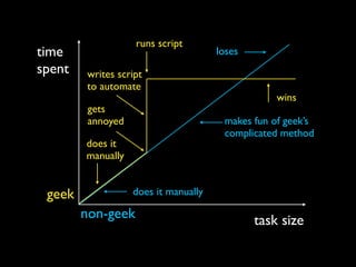 time
spent
task sizenon-geek
geek does it manually
makes fun of geek’s
complicated method
loses
does it
manually
gets
annoyed
writes script
to automate
runs script
wins
 