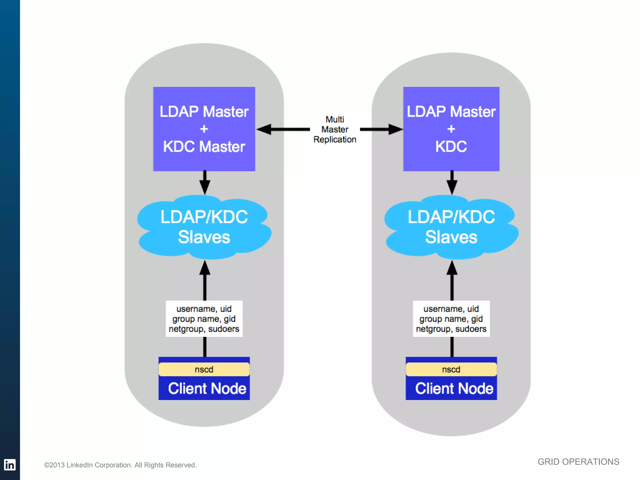 LDAP Master              Multi
                                                                                   LDAP Master
                                                  +                   Master           +
                                                                     Replication
                                              KDC Master                              KDC



                                              LDAP/KDC                             LDAP/KDC
                                                Slaves                               Slaves


                                                   username, uid                      username, uid
                                                  group name, gid                    group name, gid
                                                 netgroup, sudoers                  netgroup, sudoers



                                                         nscd                             nscd

                                                 Client Node                        Client Node



          ©2013 LinkedIn Corporation. All Rights Reserved.                                              GRID OPERATIONS

Wednesday, March 20, 13
 