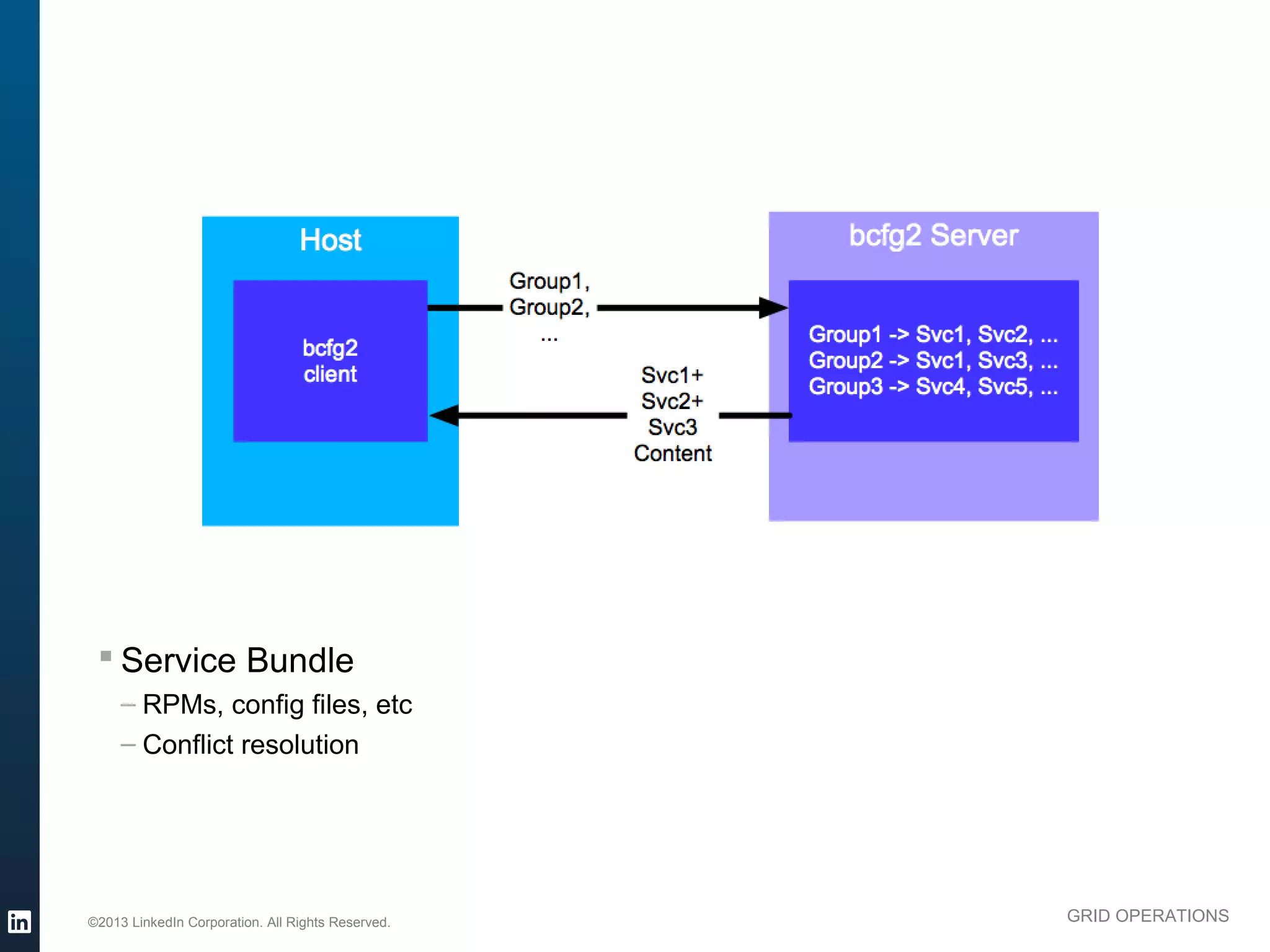 Host                                      bcfg2 Server
                                                             Group1,
                                                             Group2,
                                                                ...              Group1 -> Svc1, Svc2, ...
                                            bcfg2
                                                                                 Group2 -> Svc1, Svc3, ...
                                            client                     Svc1+
                                                                                 Group3 -> Svc4, Svc5, ...
                                                                       Svc2+
                                                                        Svc3
                                                                       Content




           § Service Bundle
               – RPMs, config files, etc
               – Conflict resolution




          ©2013 LinkedIn Corporation. All Rights Reserved.                                                   GRID OPERATIONS

Wednesday, March 20, 13
 