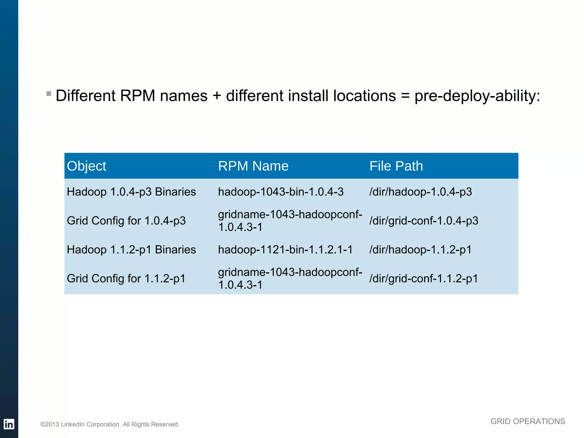 § Different RPM names + different install locations = pre-deploy-ability:



                   Object                                    RPM Name                    File Path

                   Hadoop 1.0.4-p3 Binaries                  hadoop-1043-bin-1.0.4-3     /dir/hadoop-1.0.4-p3

                   Grid Config for 1.0.4-p3                  gridname-1043-              /dir/grid-conf-1.0.4-p3
                                                             hadoopconf-1.0.4.3-1
                   Hadoop 1.1.2-p1 Binaries                  hadoop-1121-bin-1.1.2.1-1   /dir/hadoop-1.1.2-p1

                   Grid Config for 1.1.2-p1                  gridname-1043-              /dir/grid-conf-1.1.2-p1
                                                             hadoopconf-1.0.4.3-1




          ©2013 LinkedIn Corporation. All Rights Reserved.                                                         GRID OPERATIONS

Wednesday, March 20, 13
 