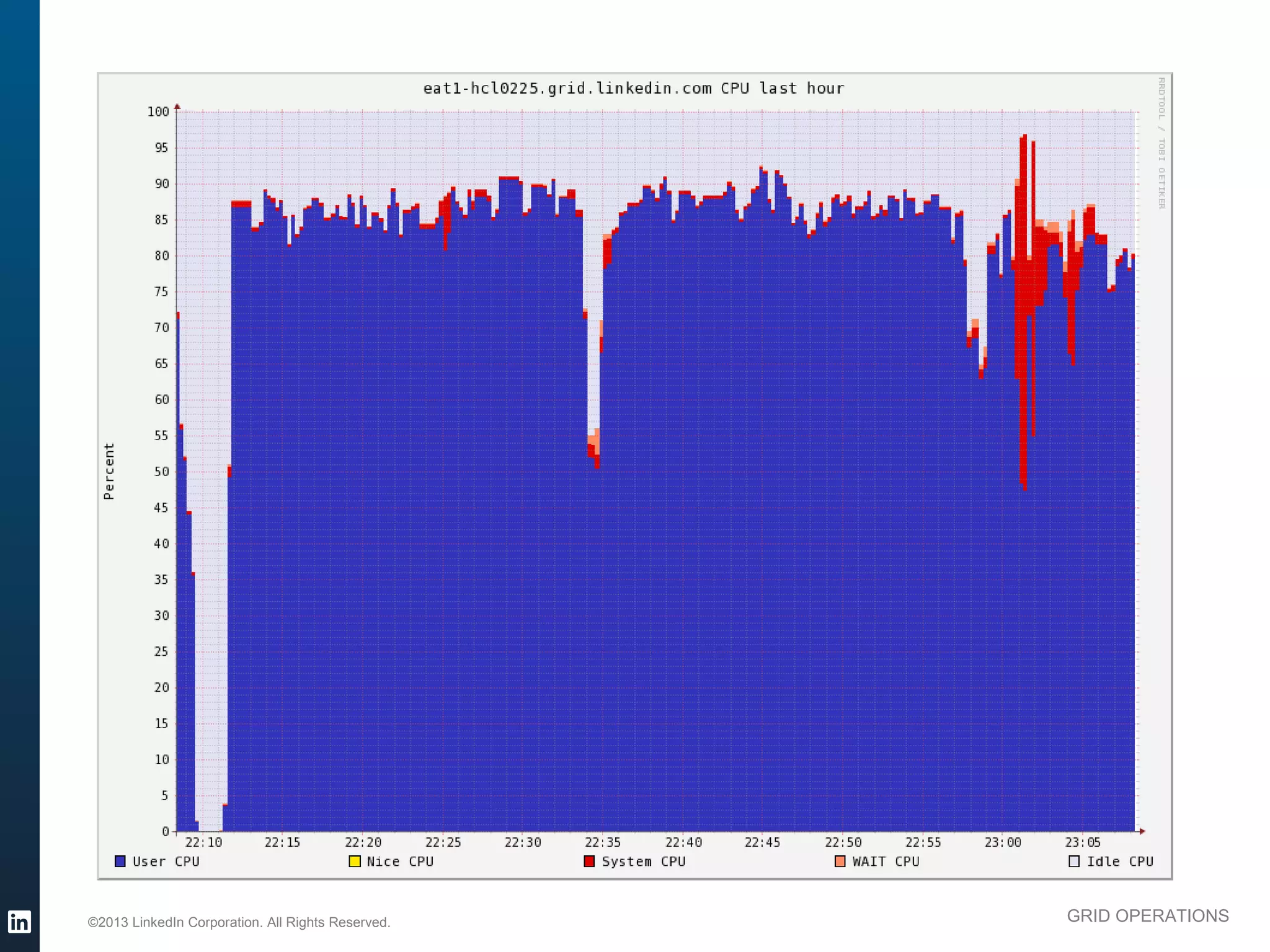 ©2013 LinkedIn Corporation. All Rights Reserved.   GRID OPERATIONS

Wednesday, March 20, 13
 
