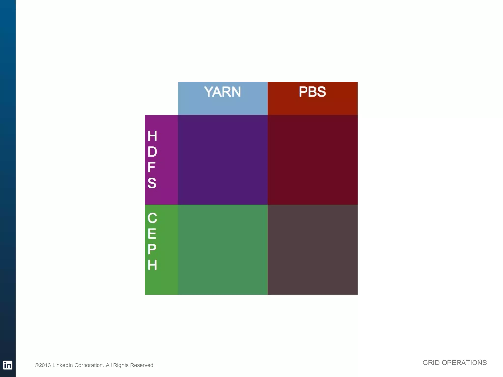YARN   PBS


                                                       H
                                                       D
                                                       F
                                                       S

                                                       C
                                                       E
                                                       P
                                                       H




          ©2013 LinkedIn Corporation. All Rights Reserved.                GRID OPERATIONS

Wednesday, March 20, 13
 