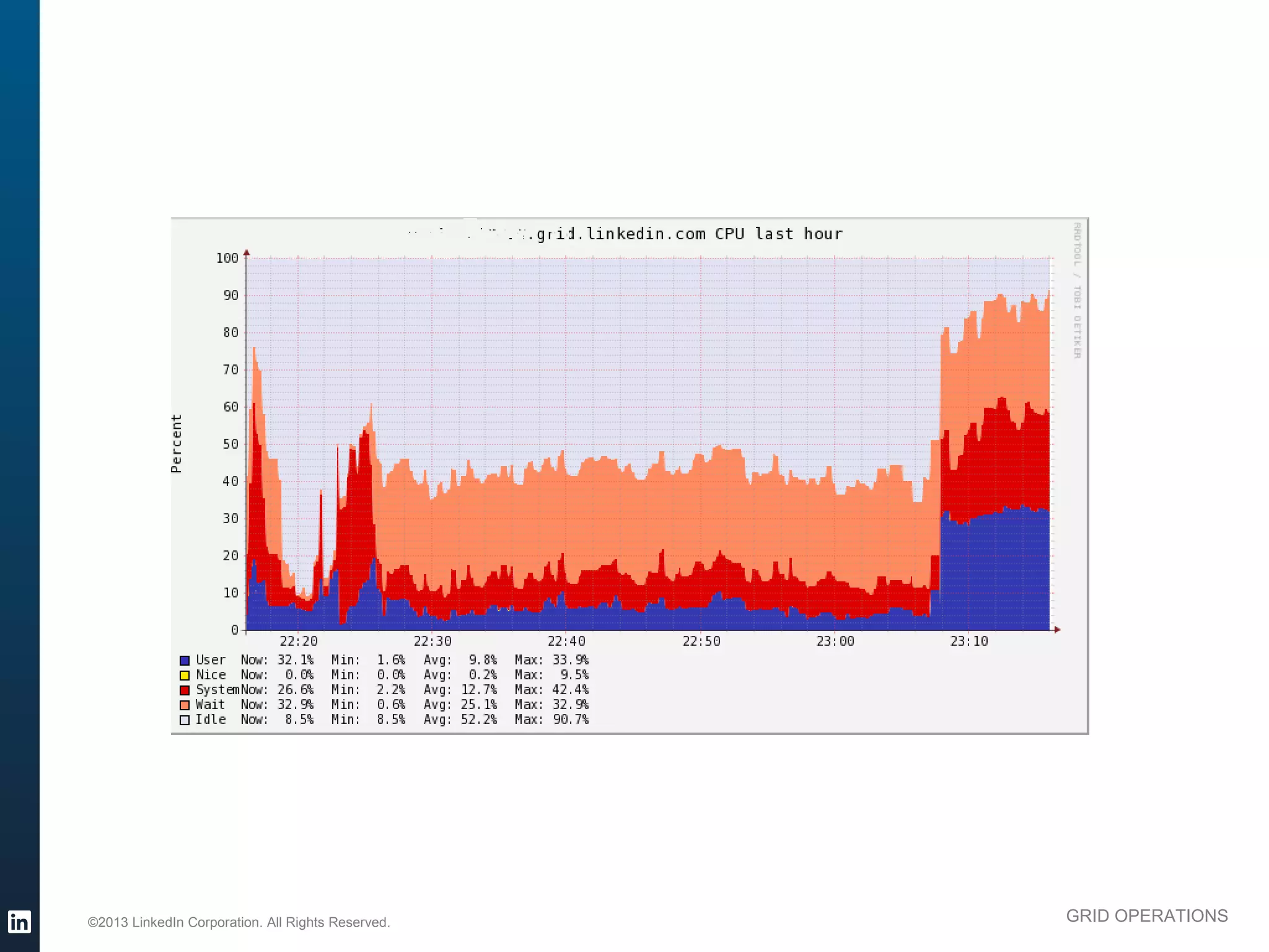 ©2013 LinkedIn Corporation. All Rights Reserved.   GRID OPERATIONS

Wednesday, March 20, 13
 