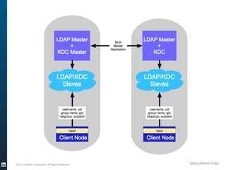 LDAP Master              Multi
                                                                                   LDAP Master
                                                  +                   Master           +
                                                                     Replication
                                              KDC Master                              KDC



                                              LDAP/KDC                             LDAP/KDC
                                                Slaves                               Slaves


                                                   username, uid                      username, uid
                                                  group name, gid                    group name, gid
                                                 netgroup, sudoers                  netgroup, sudoers



                                                         nscd                             nscd

                                                 Client Node                        Client Node



          ©2013 LinkedIn Corporation. All Rights Reserved.                                              GRID OPERATIONS

Wednesday, March 20, 13
 