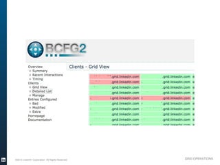 ©2013 LinkedIn Corporation. All Rights Reserved.   GRID OPERATIONS

Wednesday, March 20, 13
 