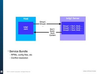 Host                                      bcfg2 Server
                                                             Group1,
                                                             Group2,
                                                                ...              Group1 -> Svc1, Svc2, ...
                                            bcfg2
                                                                                 Group2 -> Svc1, Svc3, ...
                                            client                     Svc1+
                                                                                 Group3 -> Svc4, Svc5, ...
                                                                       Svc2+
                                                                        Svc3
                                                                       Content




           § Service Bundle
               – RPMs, config files, etc
               – Conflict resolution




          ©2013 LinkedIn Corporation. All Rights Reserved.                                                   GRID OPERATIONS

Wednesday, March 20, 13
 