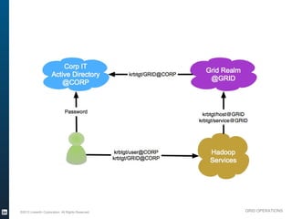 Corp IT
                                                                                       Grid Realm
                               Active Directory                   krbtgt/GRID@CORP
                                                                                        @GRID
                                  @CORP



                                        Password
                                                                                      krbtgt/host@GRID
                                                                                     krbtgt/service@GRID




                                                              krbtgt/user@CORP           Hadoop
                                                             krbtgt/GRID@CORP
                                                                                         Services




          ©2013 LinkedIn Corporation. All Rights Reserved.                                                 GRID OPERATIONS

Wednesday, March 20, 13
 