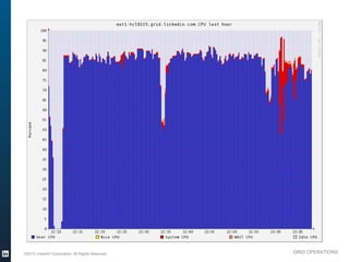 ©2013 LinkedIn Corporation. All Rights Reserved.   GRID OPERATIONS

Wednesday, March 20, 13
 