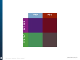 YARN   PBS


                                                       H
                                                       D
                                                       F
                                                       S

                                                       C
                                                       E
                                                       P
                                                       H




          ©2013 LinkedIn Corporation. All Rights Reserved.                GRID OPERATIONS

Wednesday, March 20, 13
 