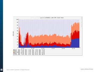 ©2013 LinkedIn Corporation. All Rights Reserved.   GRID OPERATIONS

Wednesday, March 20, 13
 