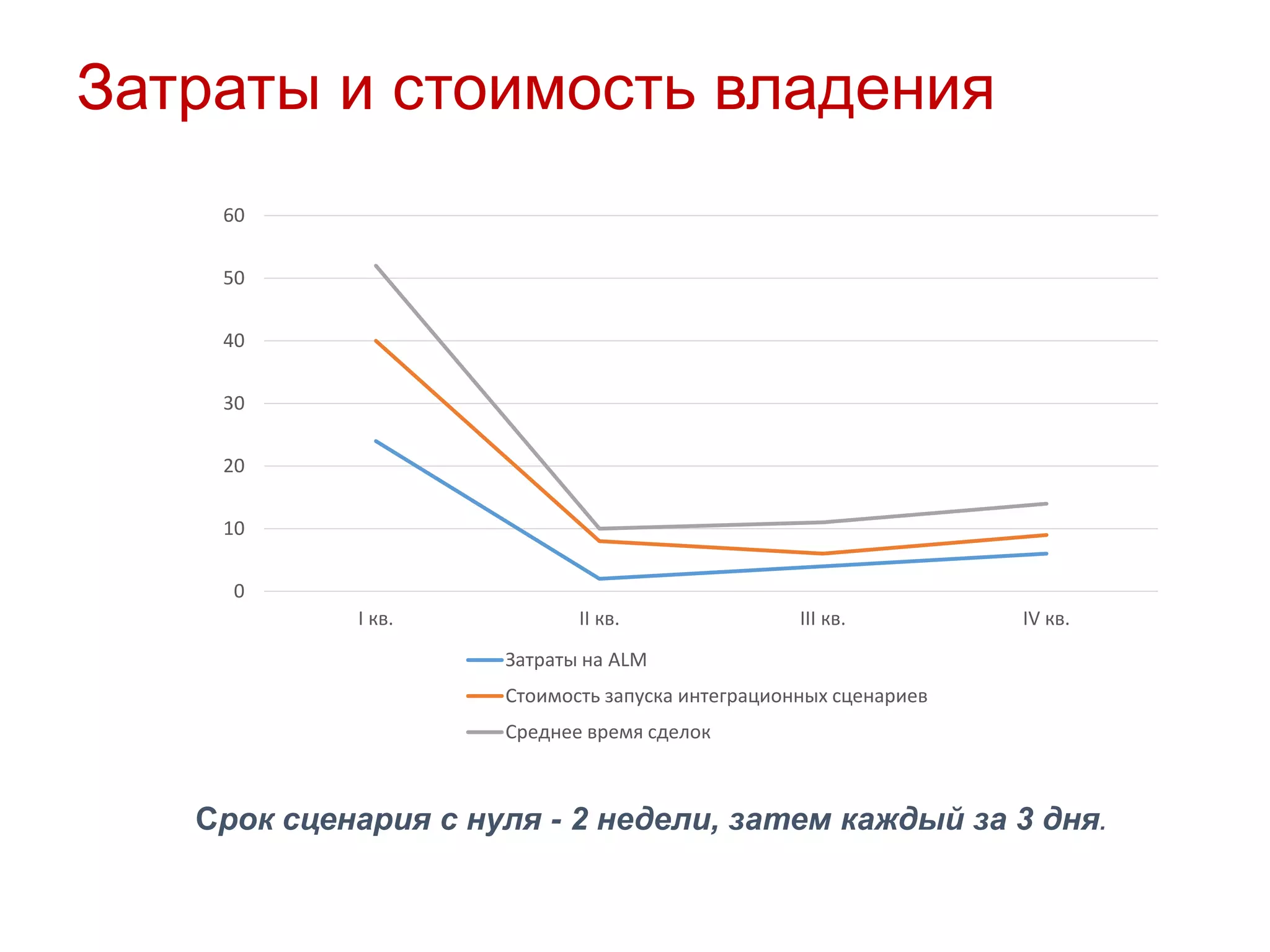 Затраты и стоимость владения
60
50
40
30
20

10
0
I кв.

II кв.

III кв.

IV кв.

Затраты на ALM

Стоимость запуска интеграционных сценариев
Среднее время сделок

Срок сценария с нуля - 2 недели, затем каждый за 3 дня.

 
