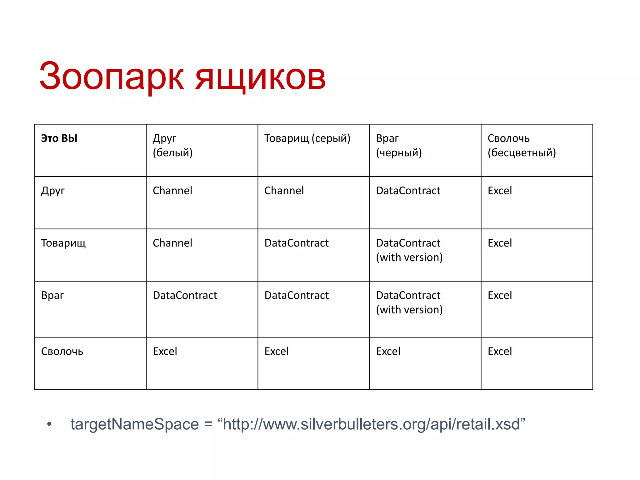 Зоопарк ящиков
Это ВЫ

Друг
(белый)

Товарищ (серый)

Враг
(черный)

Сволочь
(бесцветный)

Друг

Channel

Channel

DataContract

Excel

Товарищ

Channel

DataContract

DataContract
(with version)

Excel

Враг

DataContract

DataContract

DataContract
(with version)

Excel

Сволочь

Excel

Excel

Excel

Excel

•

targetNameSpace = “http://www.silverbulleters.org/api/retail.xsd”

 