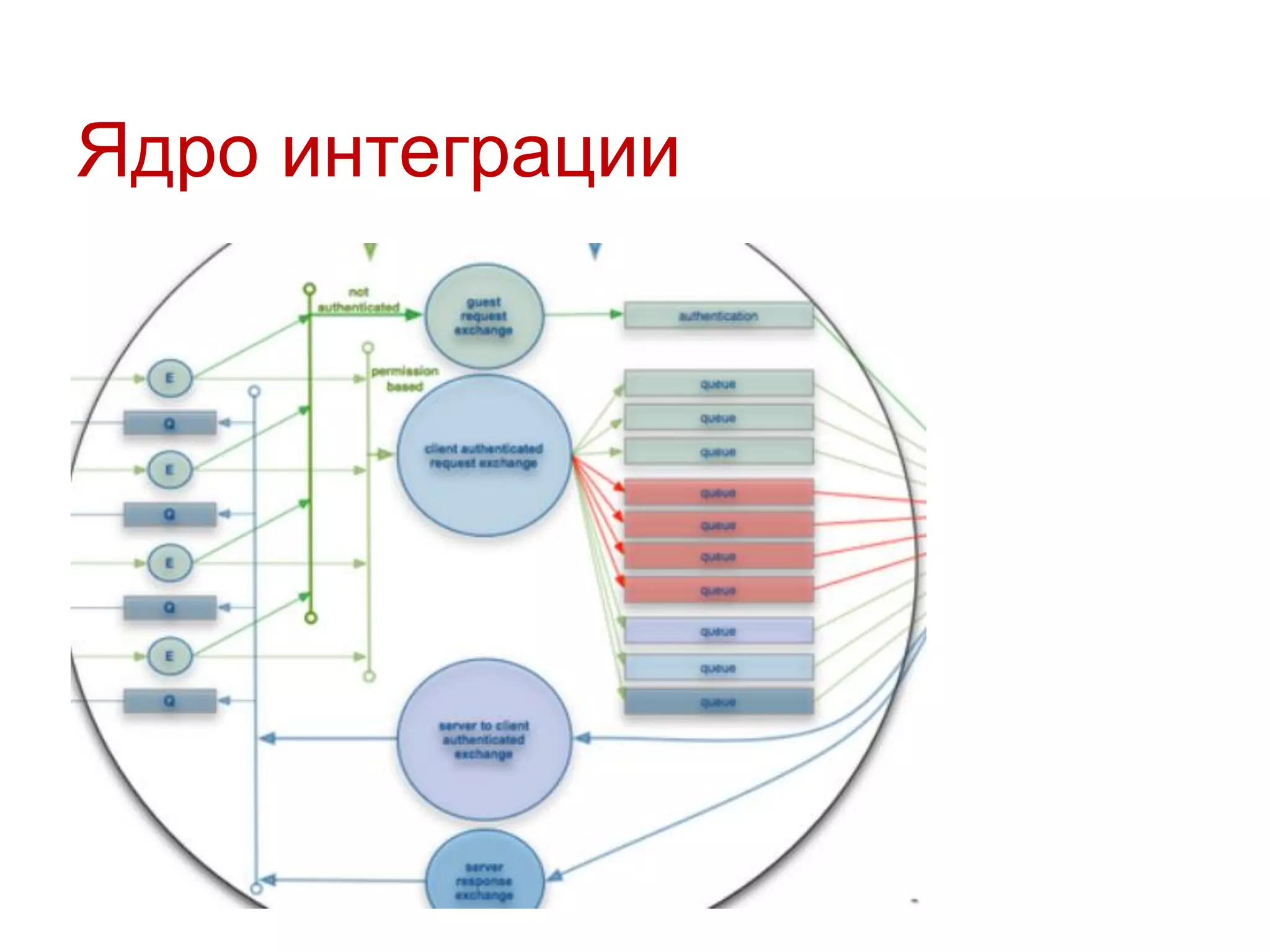 Ядро интеграции

 
