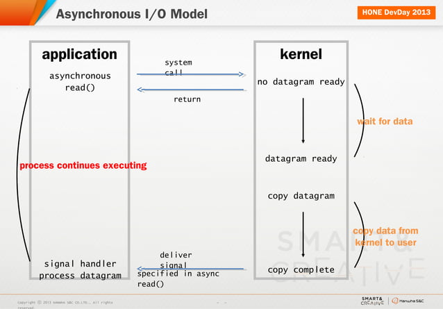 Asynchronous architecture (Node.js & Vert.x) | PPT