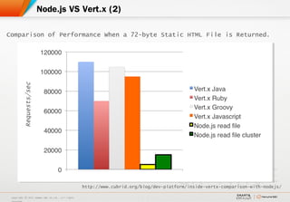 Asynchronous architecture (Node.js & Vert.x)