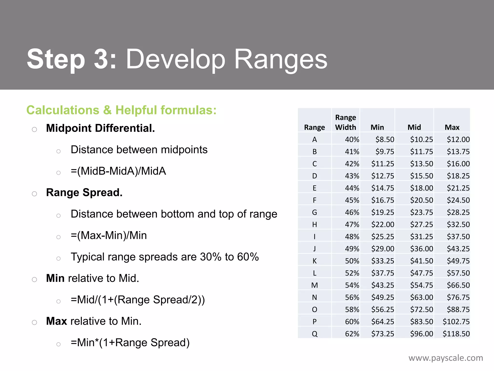 Step 3: Develop Ranges
Calculations & Helpful formulas:
o Midpoint Differential.
o

Distance between midpoints

o

=(MidB-MidA)/MidA

o Range Spread.
o

Distance between bottom and top of range

o

=(Max-Min)/Min

o

Typical range spreads are 30% to 60%

o Min relative to Mid.
o

=Mid/(1+(Range Spread/2))

o Max relative to Min.
o

=Min*(1+Range Spread)

Range
A
B
C
D
E
F
G
H
I
J
K
L
M
N
O
P
Q

Range
Width
40%
41%
42%
43%
44%
45%
46%
47%
48%
49%
50%
52%
54%
56%
58%
60%
62%

Min
$8.50
$9.75
$11.25
$12.75
$14.75
$16.75
$19.25
$22.00
$25.25
$29.00
$33.25
$37.75
$43.25
$49.25
$56.25
$64.25
$73.25

Mid
$10.25
$11.75
$13.50
$15.50
$18.00
$20.50
$23.75
$27.25
$31.25
$36.00
$41.50
$47.75
$54.75
$63.00
$72.50
$83.50
$96.00

Max
$12.00
$13.75
$16.00
$18.25
$21.25
$24.50
$28.25
$32.50
$37.50
$43.25
$49.75
$57.50
$66.50
$76.75
$88.75
$102.75
$118.50

www.payscale.com

 