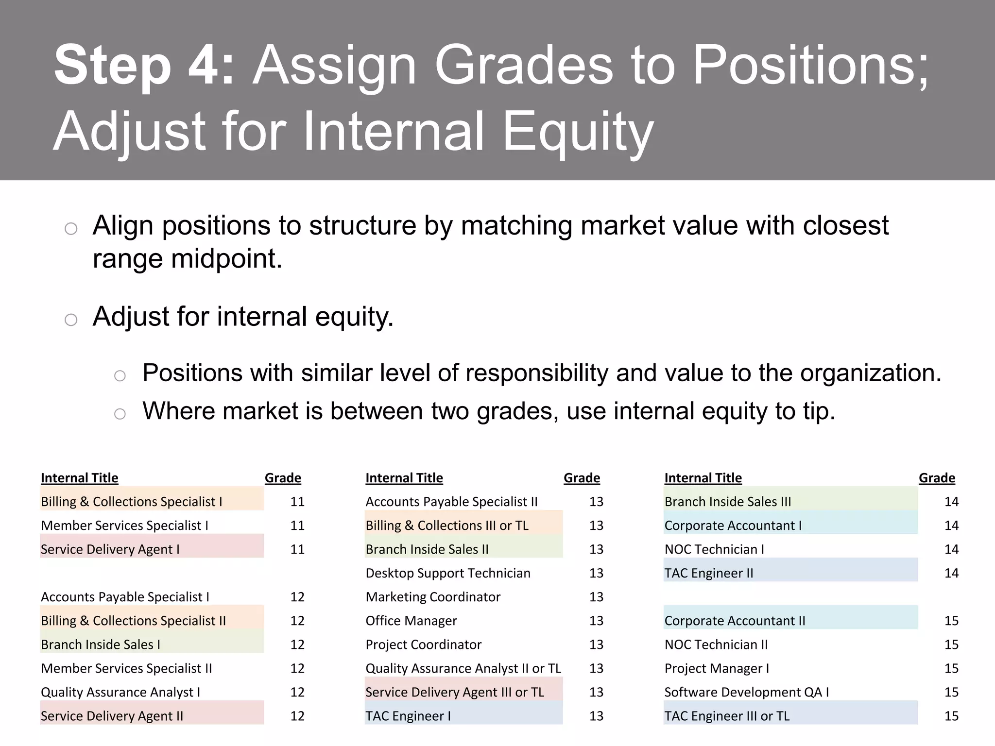 Step 4: Assign Grades to Positions;
Adjust for Internal Equity
o Align positions to structure by matching market value with closest
range midpoint.
o Adjust for internal equity.
o Positions with similar level of responsibility and value to the organization.
o Where market is between two grades, use internal equity to tip.
Internal Title

Grade

Internal Title

Grade

Internal Title

Grade

Billing & Collections Specialist I

11

Accounts Payable Specialist II

13

Branch Inside Sales III

14

Member Services Specialist I

11

Billing & Collections III or TL

13

Corporate Accountant I

14

Service Delivery Agent I

11

Branch Inside Sales II

13

NOC Technician I

14

Desktop Support Technician

13

TAC Engineer II

14

Accounts Payable Specialist I

12

Marketing Coordinator

13

Billing & Collections Specialist II

12

Office Manager

13

Corporate Accountant II

15

Branch Inside Sales I

12

Project Coordinator

13

NOC Technician II

15

Member Services Specialist II

12

Quality Assurance Analyst II or TL

13

Project Manager I

15

Quality Assurance Analyst I

12

Service Delivery Agent III or TL

13

Software Development QA I

15

Service Delivery Agent II

12

TAC Engineer I

13

TAC Engineer III or TL

15
www.payscale.com

 