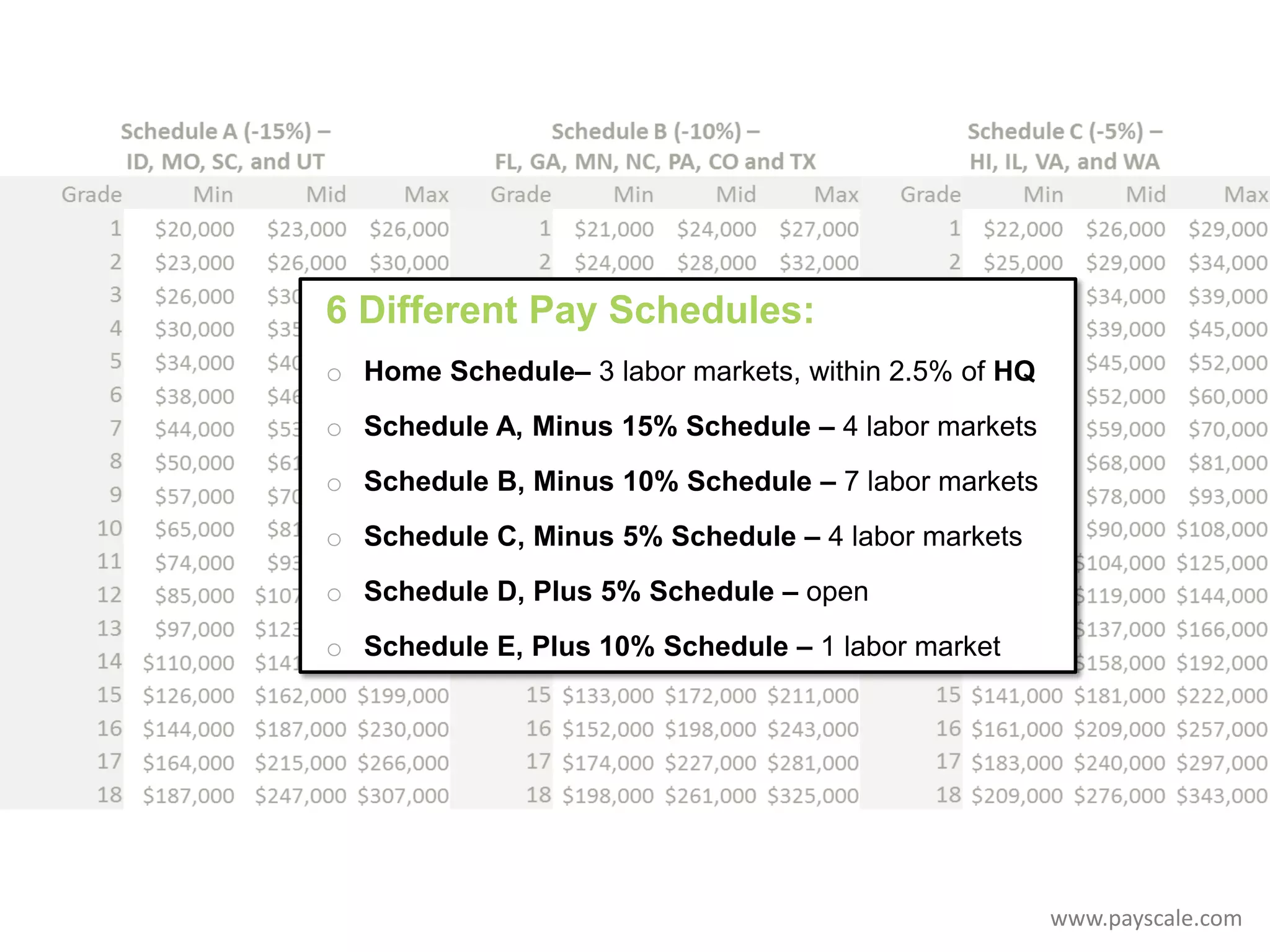 6 Different Pay Schedules:
o Home Schedule– 3 labor markets, within 2.5% of HQ
o Schedule A, Minus 15% Schedule – 4 labor markets

o Schedule B, Minus 10% Schedule – 7 labor markets
o Schedule C, Minus 5% Schedule – 4 labor markets
o Schedule D, Plus 5% Schedule – open
o Schedule E, Plus 10% Schedule – 1 labor market

www.payscale.com

 