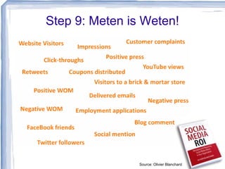 Step 9: Meten is Weten!
Source: Olivier Blanchard
 