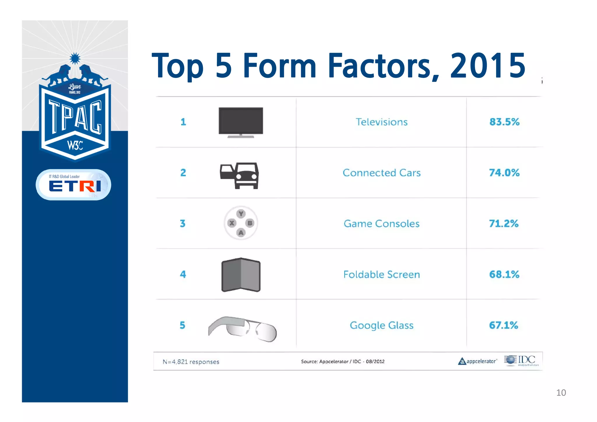 Top 5 Form Factors, 2015




                           10
 