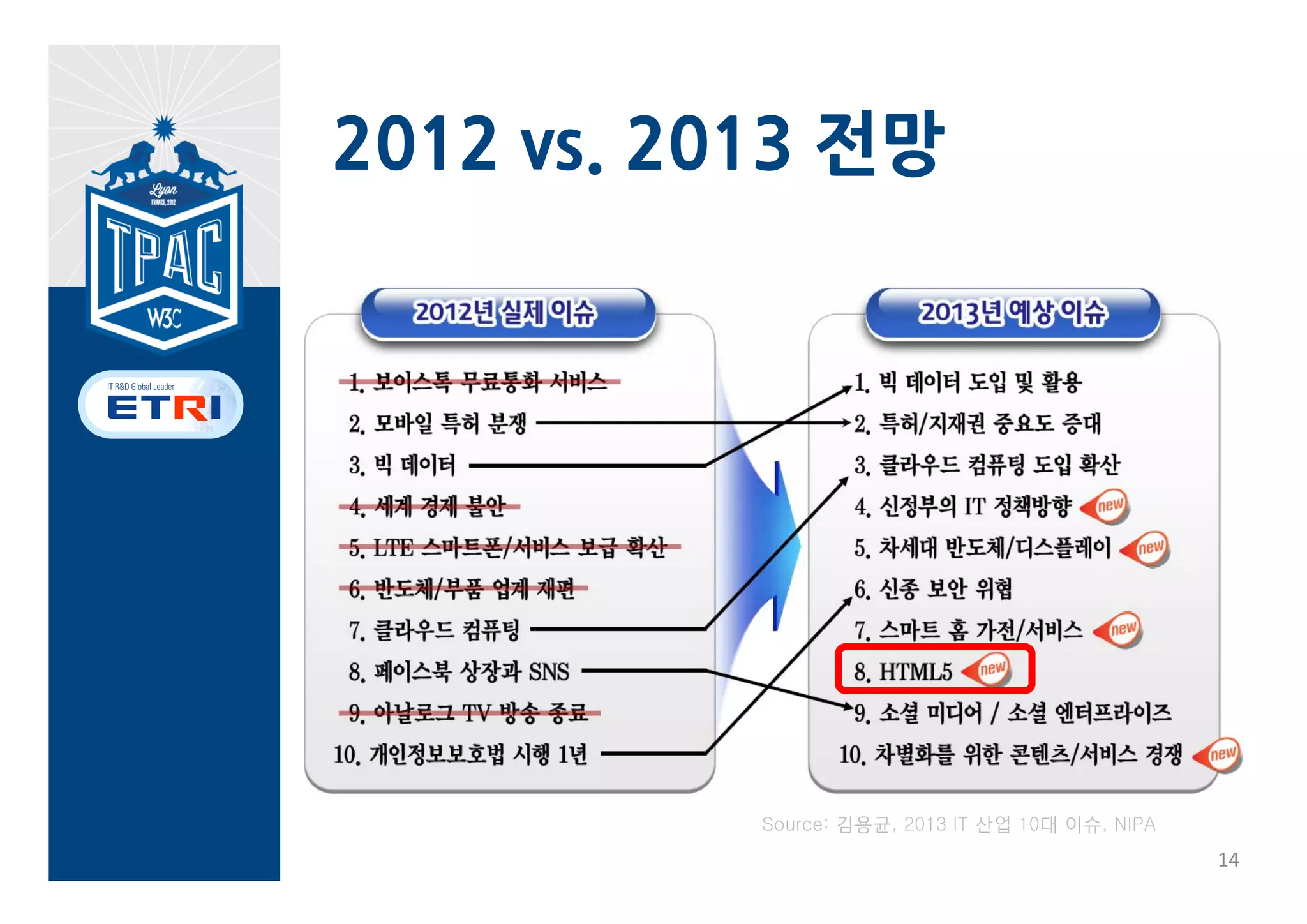 2012 vs. 2013 전망




           Source: 김용균, 2013 IT 산업 10대 이슈, NIPA
                                                  14
 